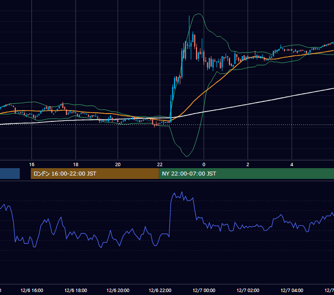 2002年12月6日（金） EUR/USD 5分足チャート