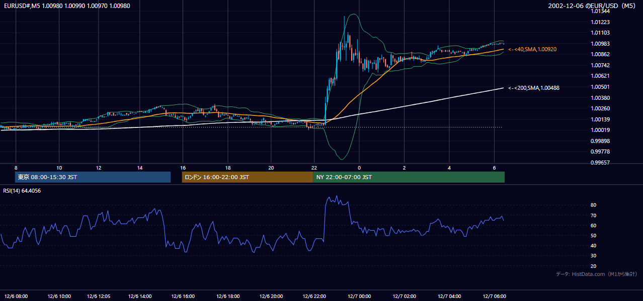2002-12-06（金） EUR/USD 5分足チャート
