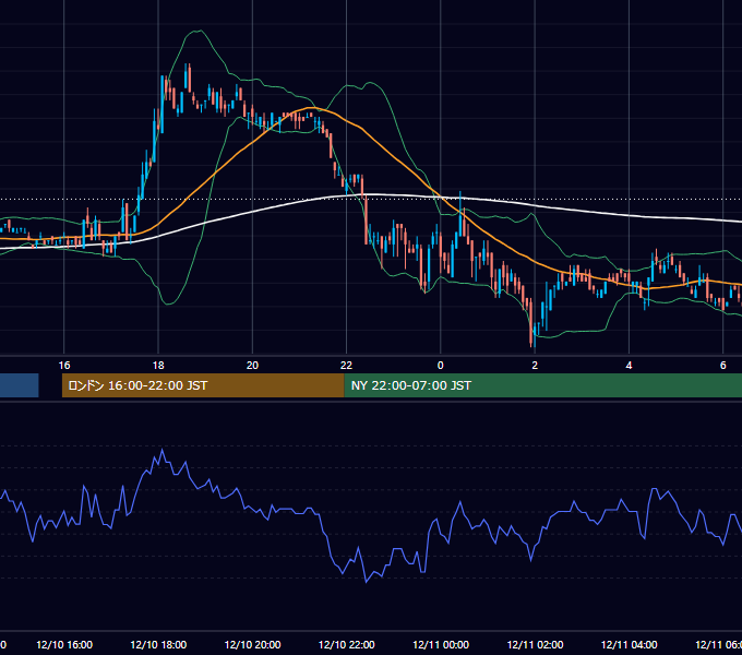 2002年12月10日（火） EUR/USD 5分足チャート