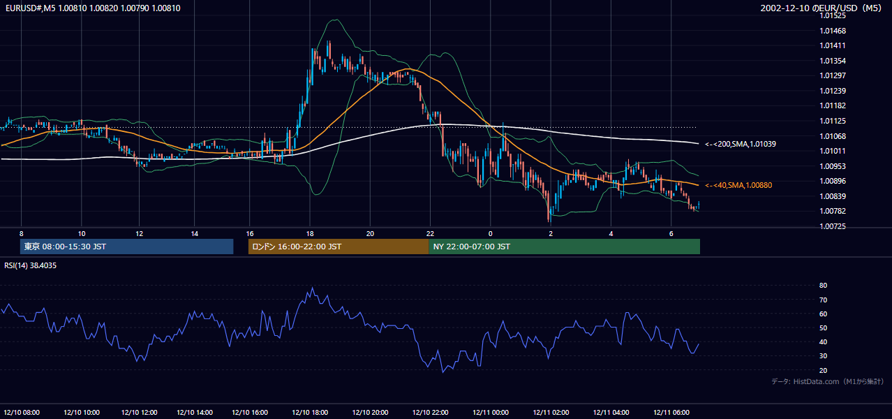 2002年12月10日（火） EUR/USD 5分足チャート