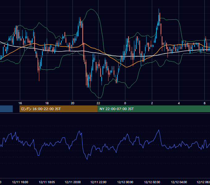 2002年12月11日（水） EUR/USD 5分足チャート