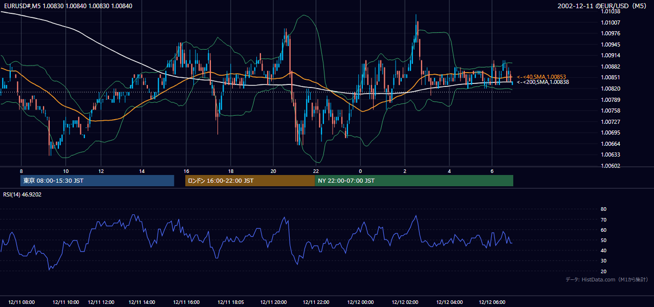 2002年12月11日（水） EUR/USD 5分足チャート