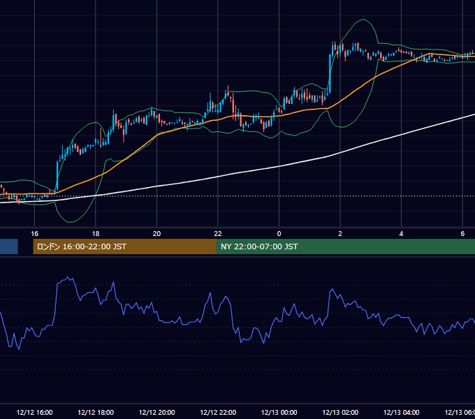2002年12月12日（木） EUR/USD 5分足チャート
