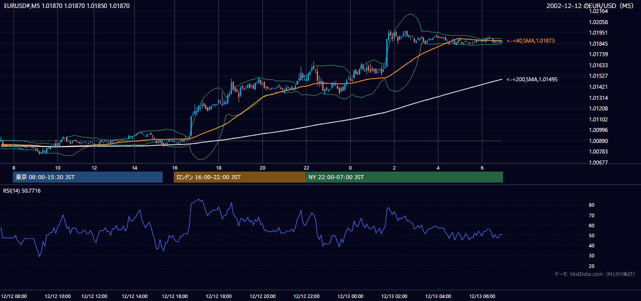 2002年12月12日(木) EUR/USD 5分足チャート