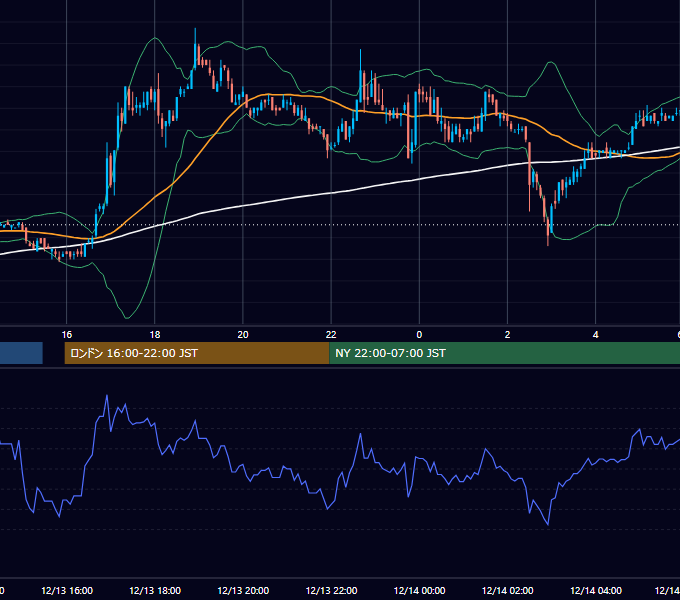 2002年12月13日（金） EUR/USD 5分足チャート