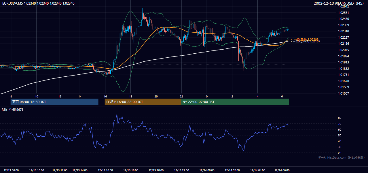 2002年12月13日(金) EUR/USD 5分足チャート