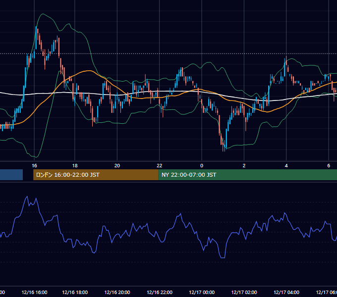 2002年12月16日（月） EUR/USD 5分足チャート