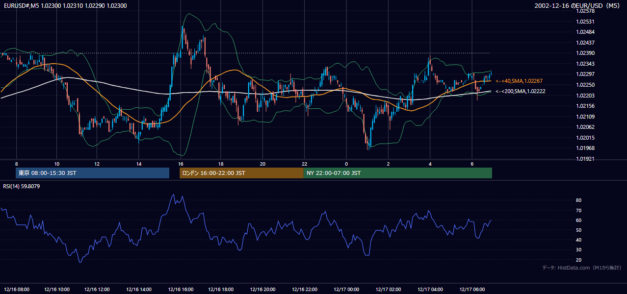 2002年12月16日（月） EUR/USD 5分足チャート