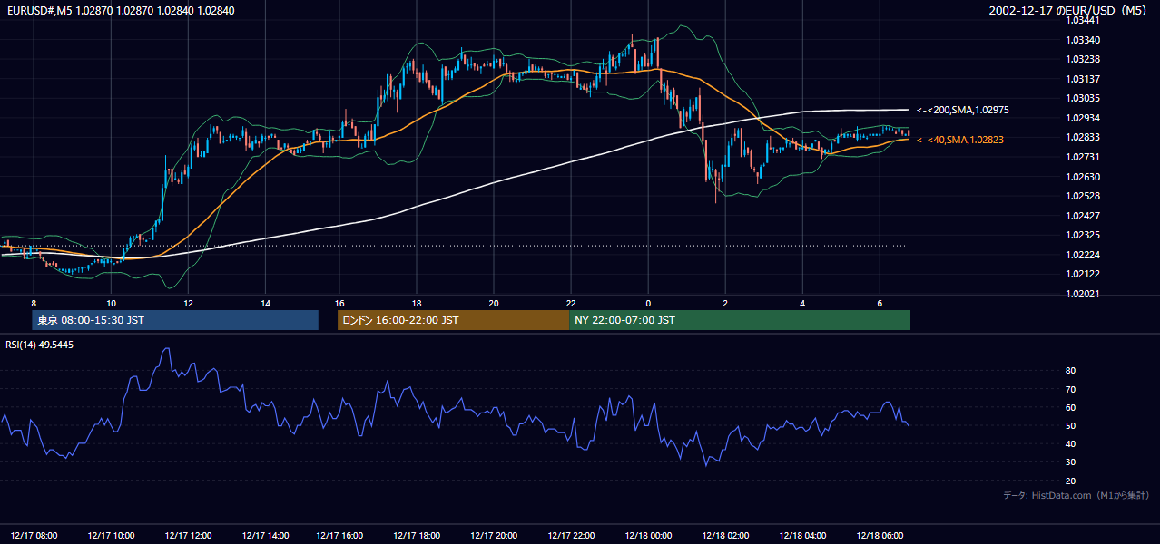 2002年12月17日(火) EUR/USD 5分足チャート
