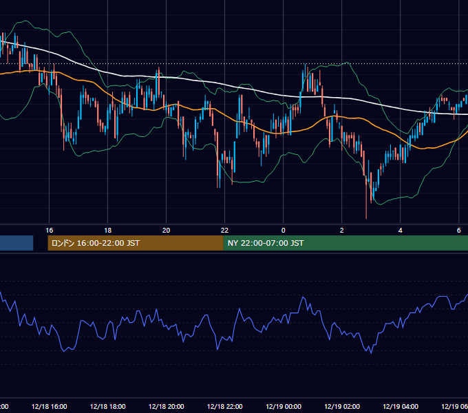 2002年12月18日（水） EUR/USD 5分足チャート