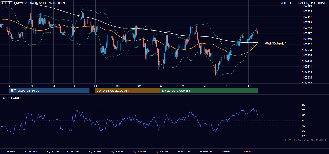 2002年12月18日（水） EUR/USD 5分足チャート