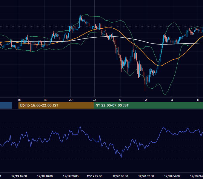 2002年12月19日（木） EUR/USD 5分足チャート