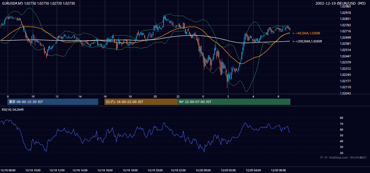 2002年12月19日(木) EUR/USD 5分足チャート