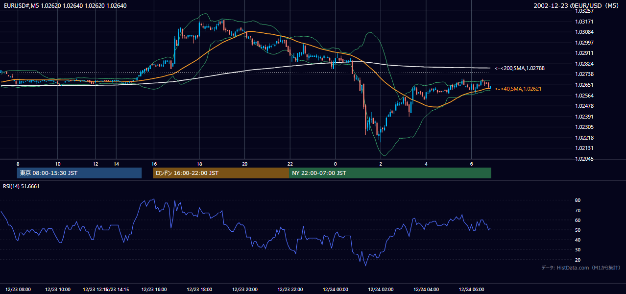 2002年12月23日(月) EUR/USD 5分足チャート