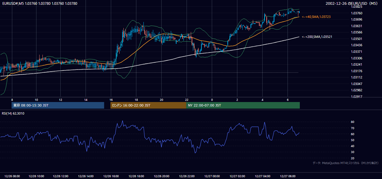 2002年12月26日(木) EUR/USD 5分足チャート