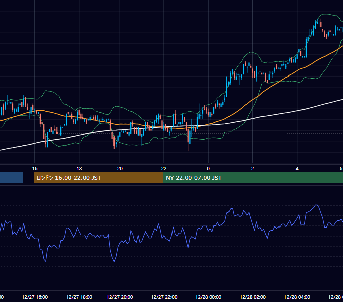 2002年12月27日（金） EUR/USD 5分足チャート