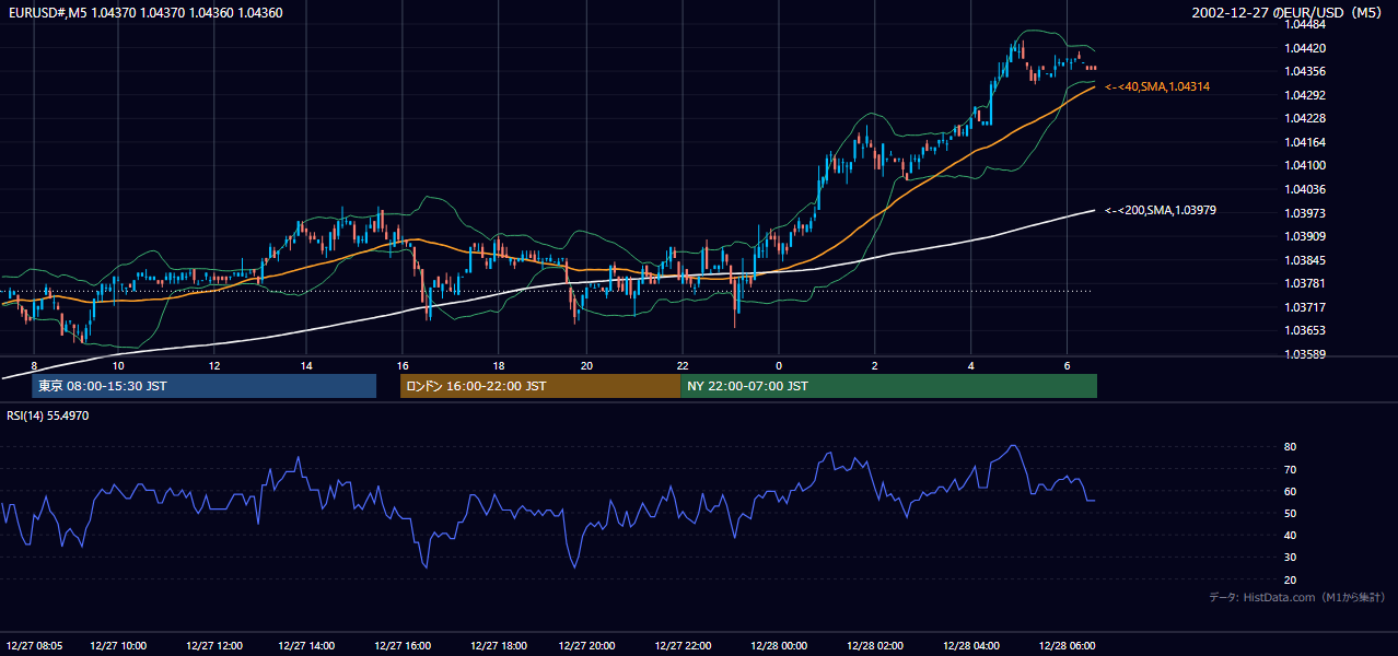 2002-12-27（金） EUR/USD 5分足チャート