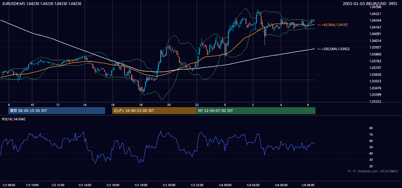 2003年1月3日(金) EUR/USD 5分足チャート