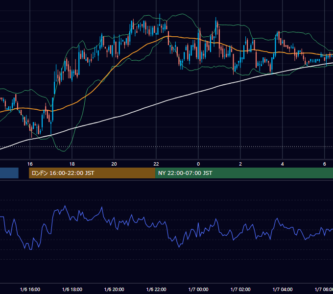 2003年1月6日（月） EUR/USD 5分足チャート
