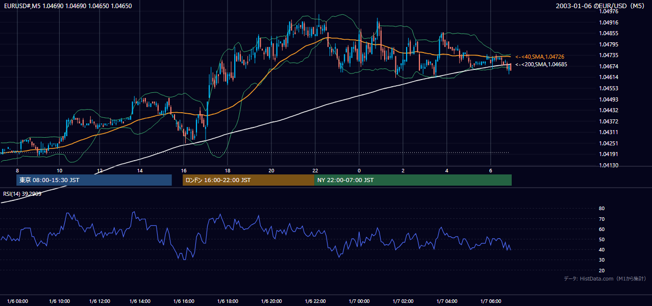 2003年1月6日(月) EUR/USD 5分足チャート