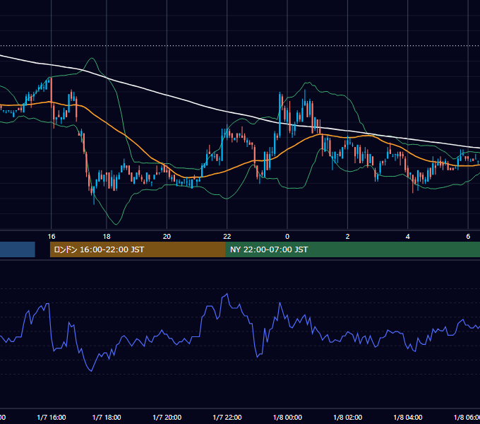 2003年1月7日（火） EUR/USD 5分足チャート