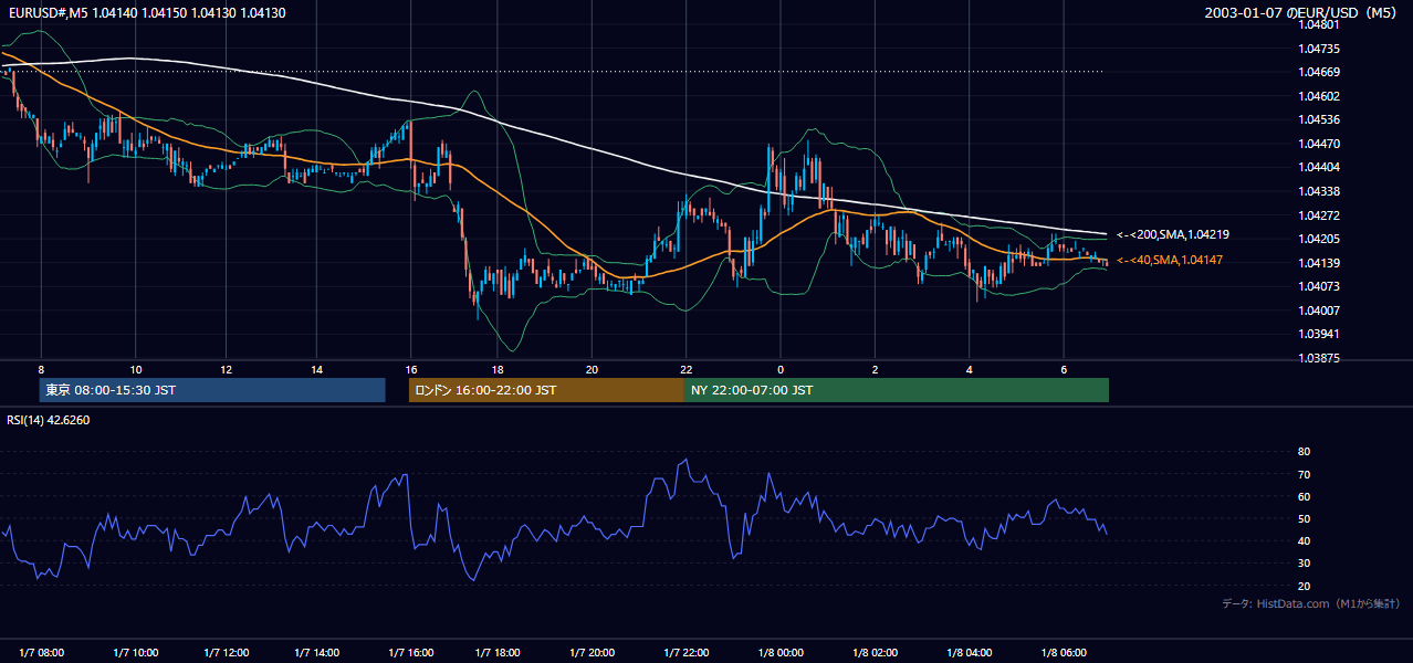 2003年1月7日（火） EUR/USD 5分足チャート