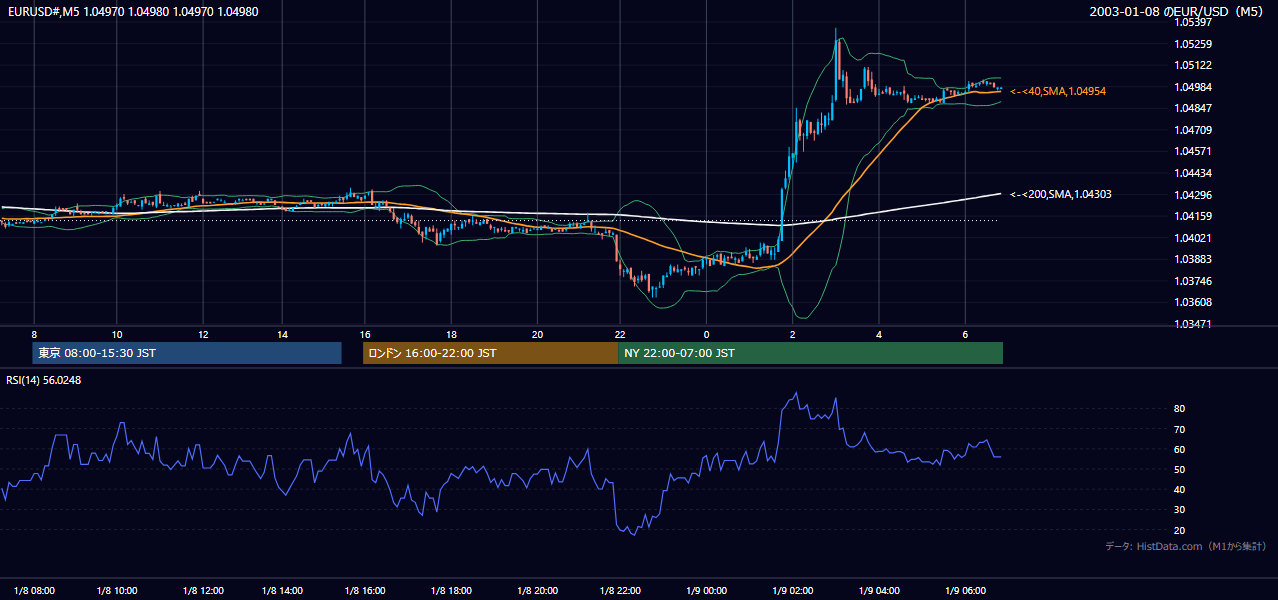 2003年1月8日（水） EUR/USD 5分足チャート