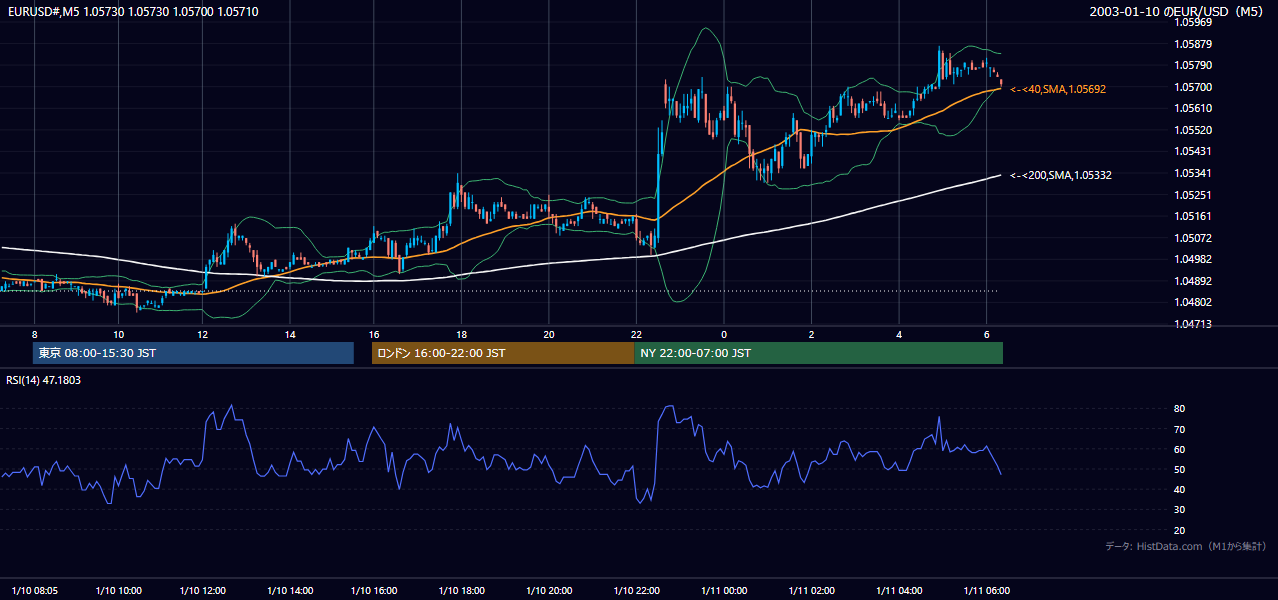 2003年1月10日(金) EUR/USD 5分足チャート