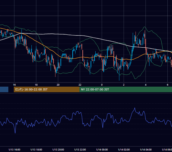 2003年1月13日（月） EUR/USD 5分足チャート