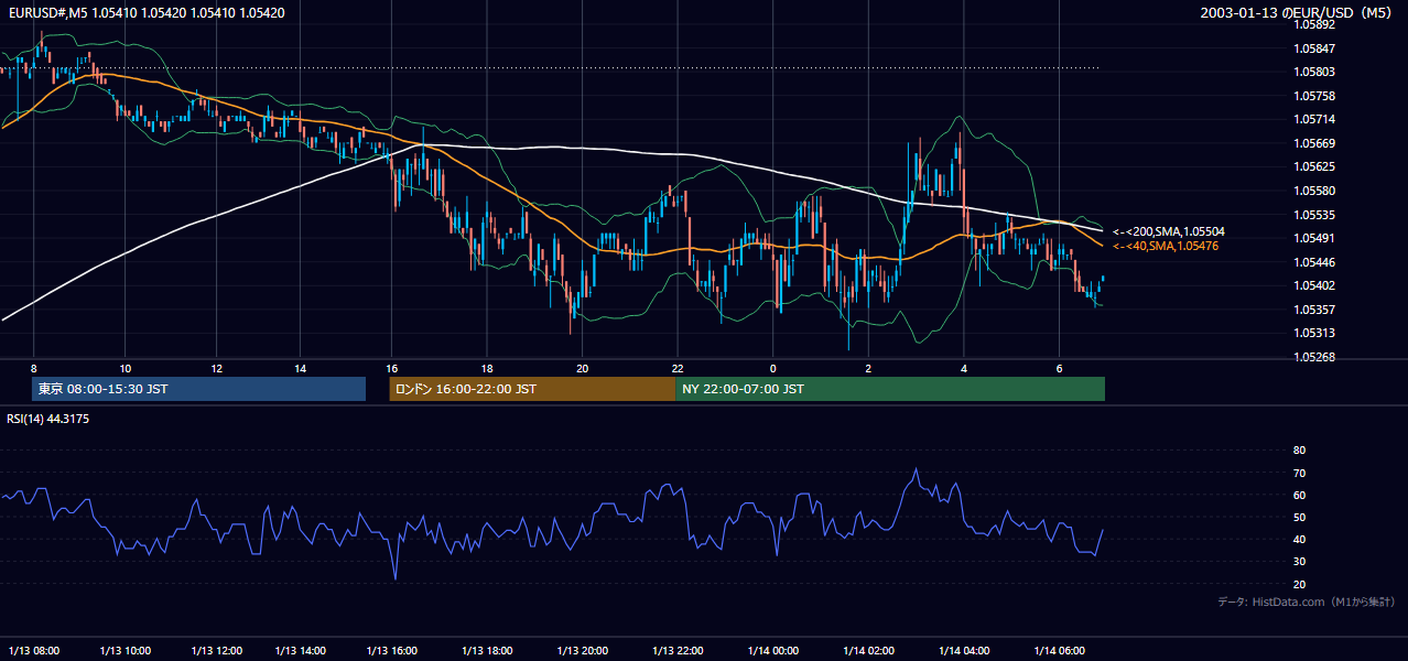 2003年1月13日(月) EUR/USD 5分足チャート