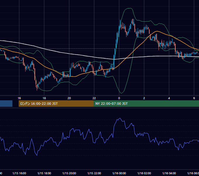 2003年1月15日（水） EUR/USD 5分足チャート