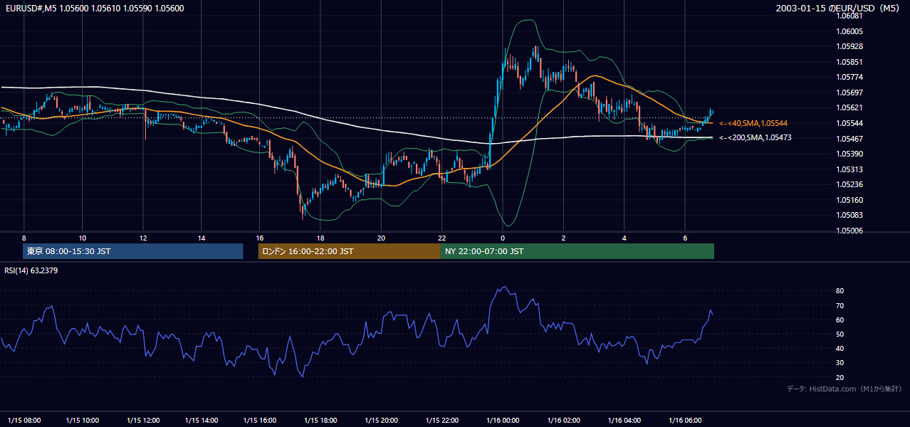 2003年1月15日（水） EUR/USD 5分足チャート