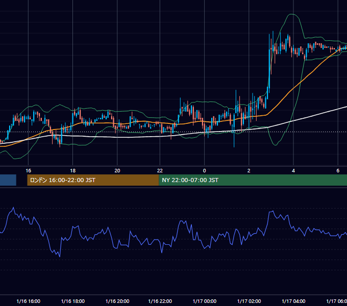 2003年1月16日（木） EUR/USD 5分足チャート