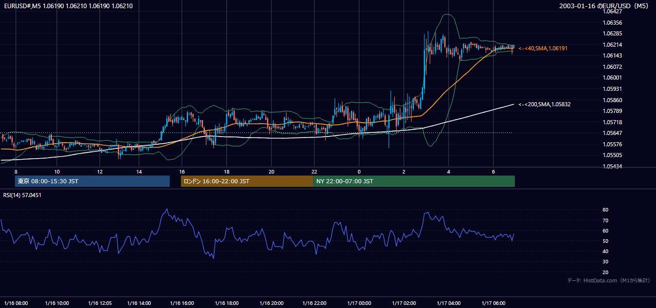 2003年1月16日（木） EUR/USD 5分足チャート
