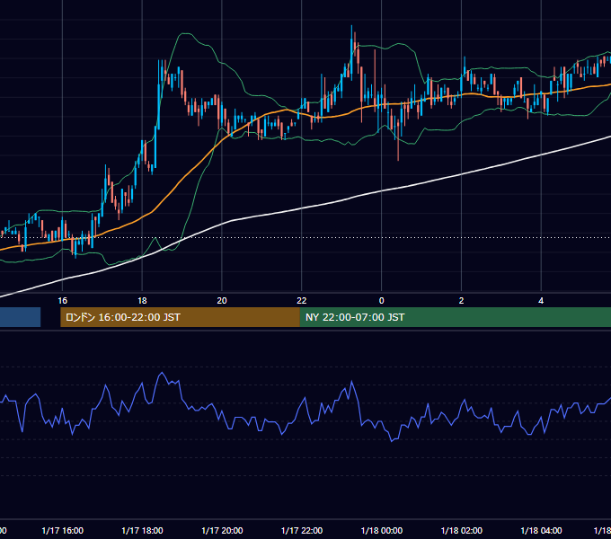 2003年1月17日（金） EUR/USD 5分足チャート