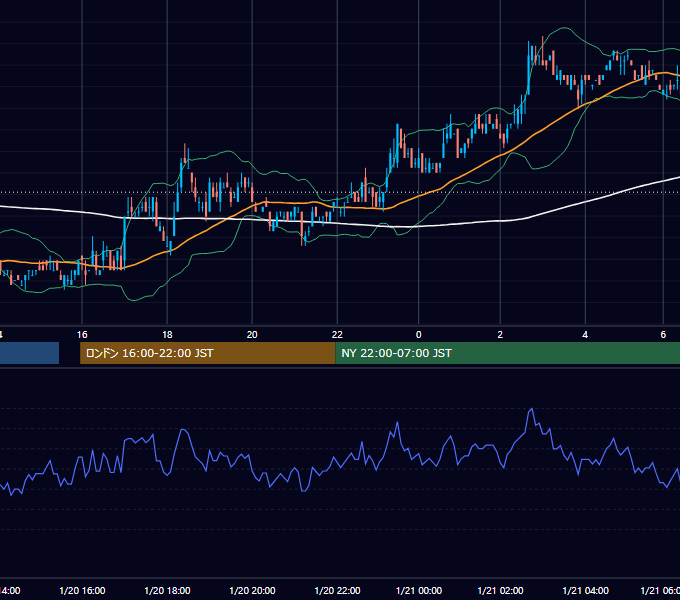 2003年1月20日（月） EUR/USD 5分足チャート