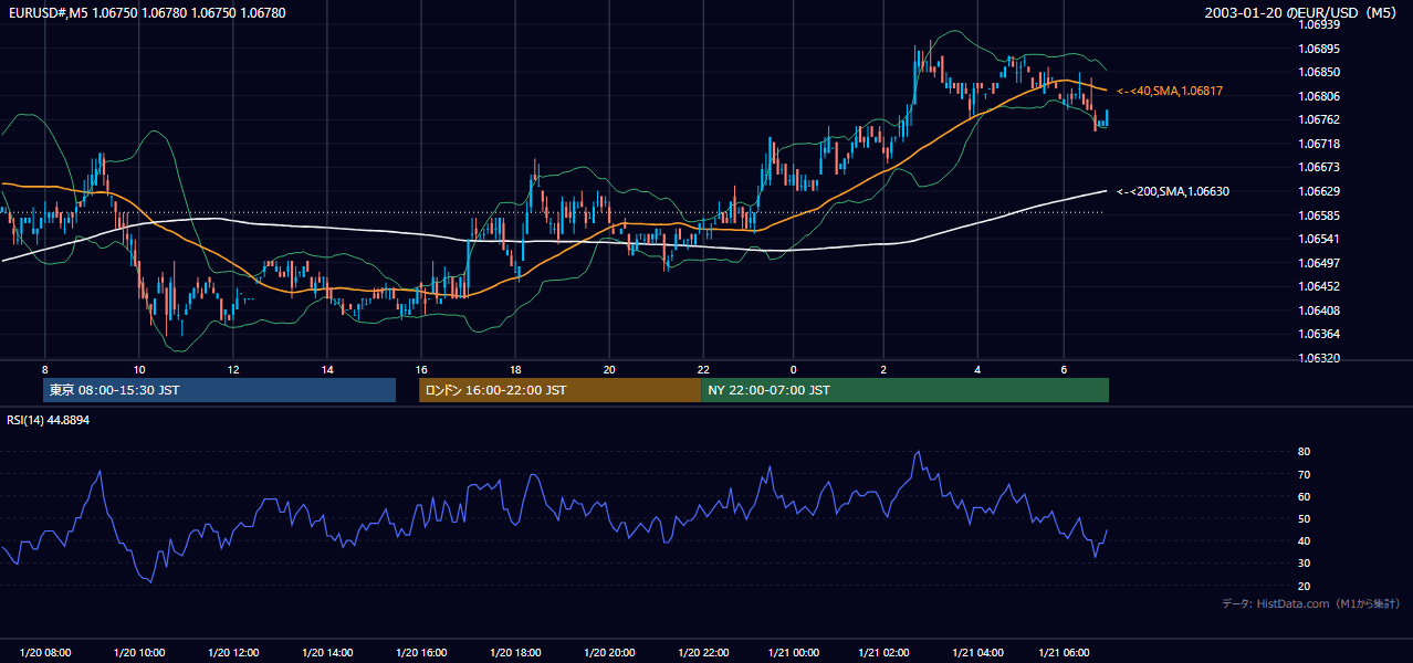 2003-01-20（月） EUR/USD 5分足チャート