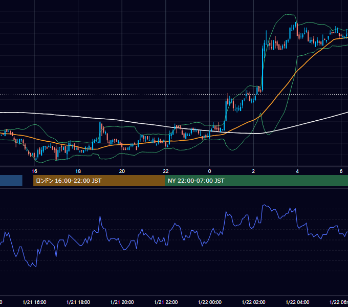 2003年1月21日（火） EUR/USD 5分足チャート