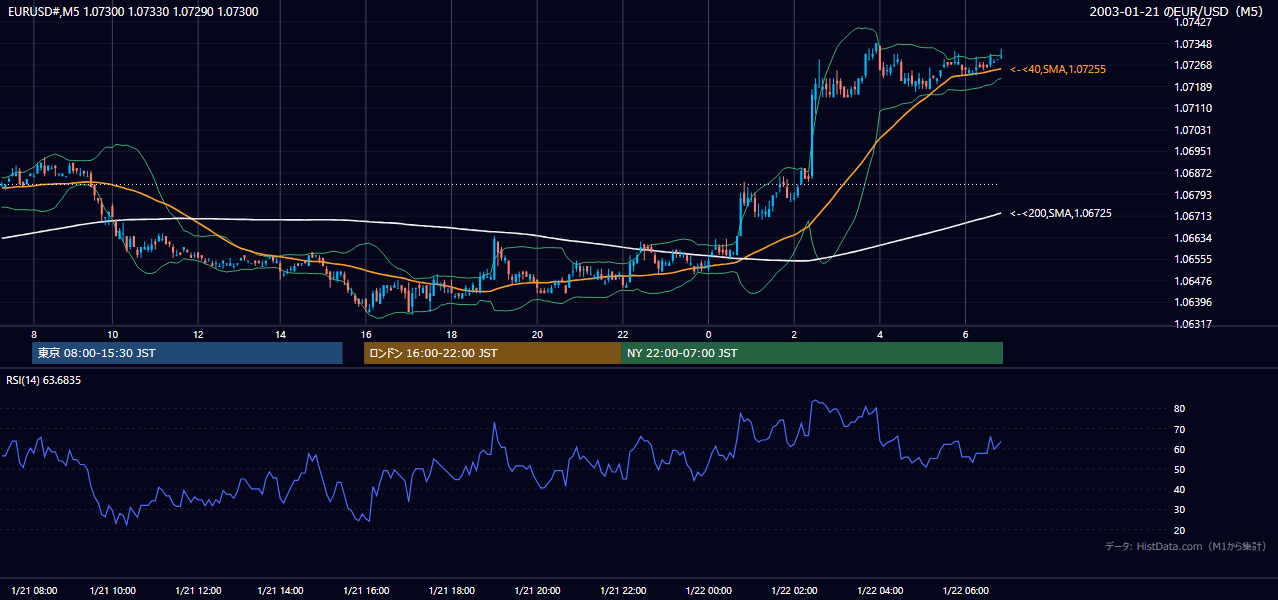 2003年1月21日(火) EUR/USD 5分足チャート