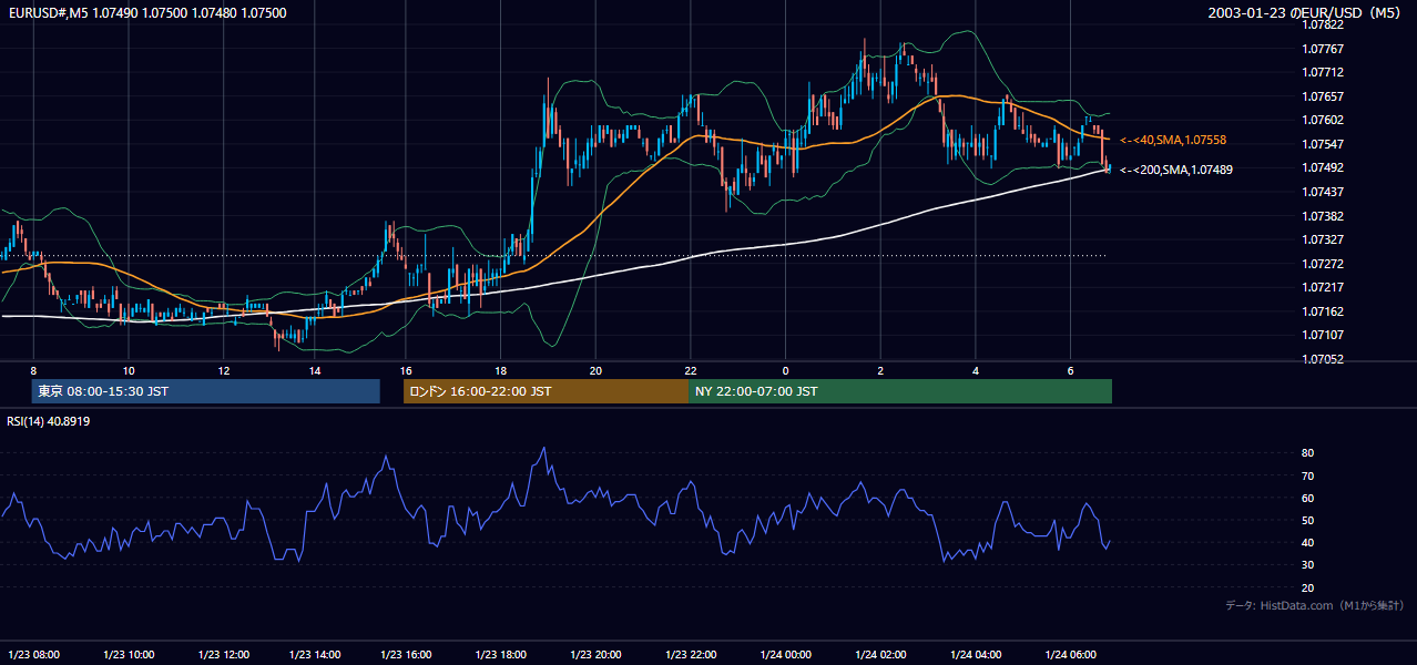 2003-01-23（木） EUR/USD 5分足チャート