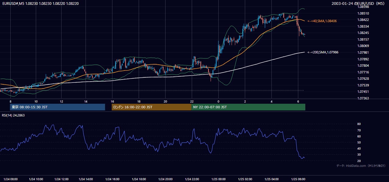 2003年1月24日(金) EUR/USD 5分足チャート