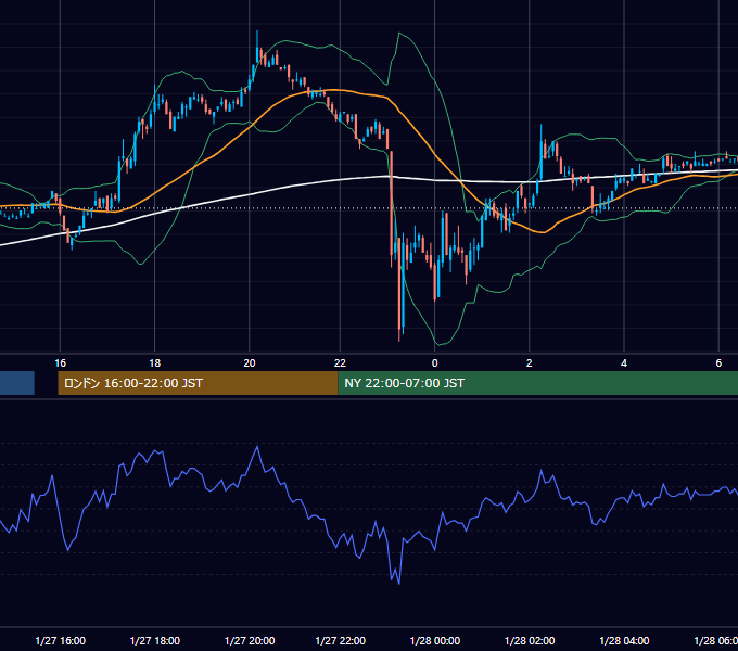 2003年1月27日（月） EUR/USD 5分足チャート