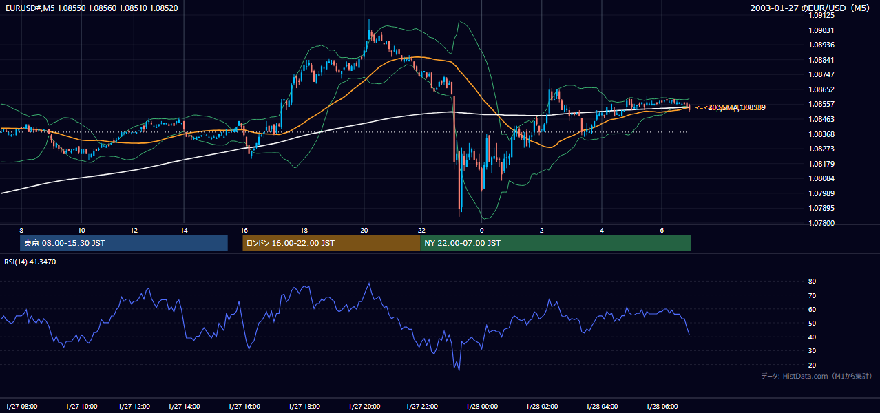 2003年1月27日（月） EUR/USD 5分足チャート