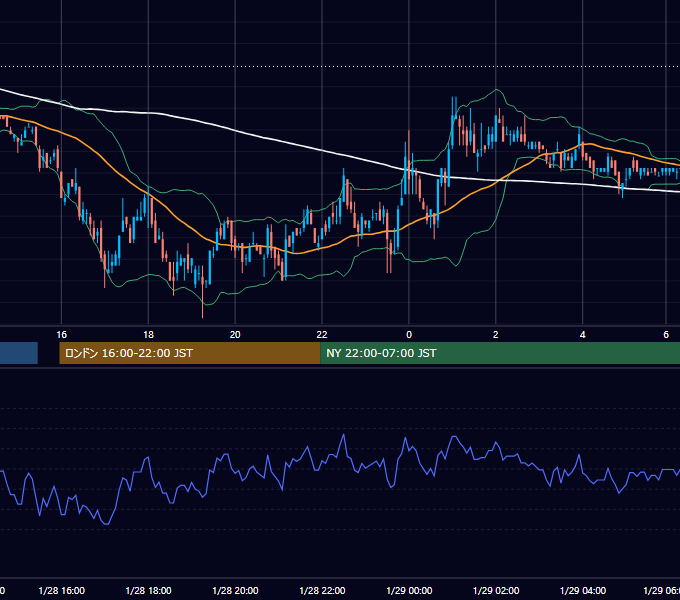 2003年1月28日（火） EUR/USD 5分足チャート
