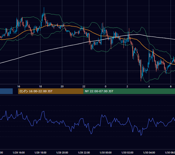2003年1月29日（水） EUR/USD 5分足チャート
