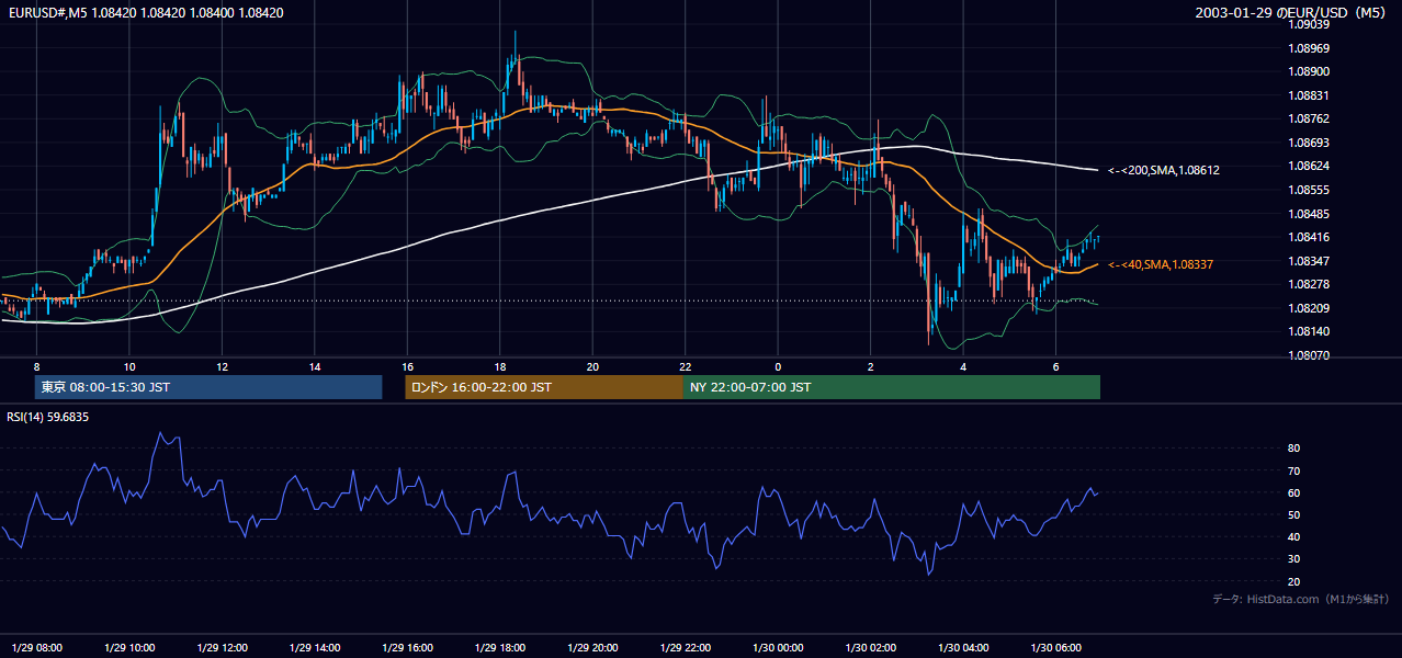 2003-01-29（水） EUR/USD 5分足チャート