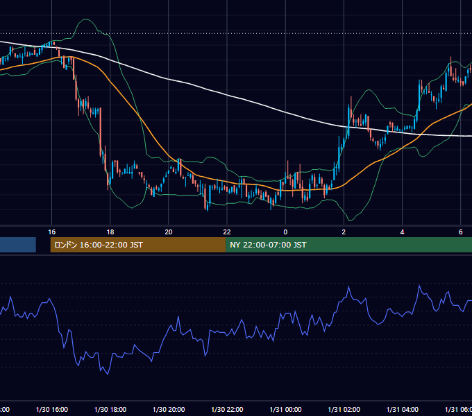 2003年1月30日（木） EUR/USD 5分足チャート