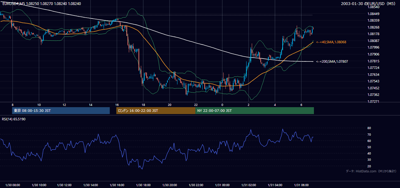 2003-01-30（木） EUR/USD 5分足チャート