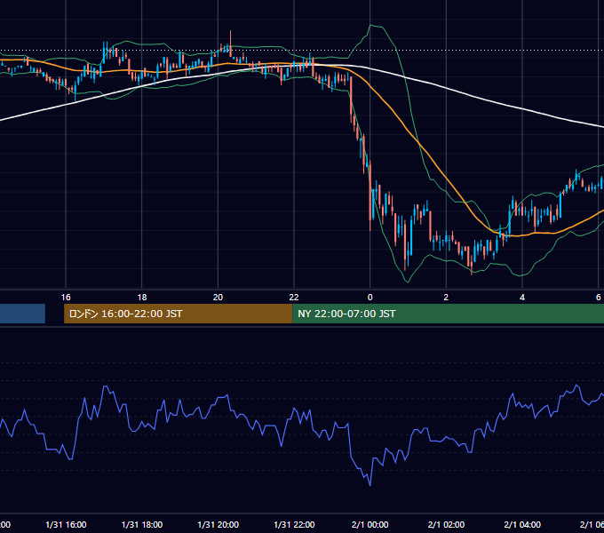 2003年1月31日（金） EUR/USD 5分足チャート