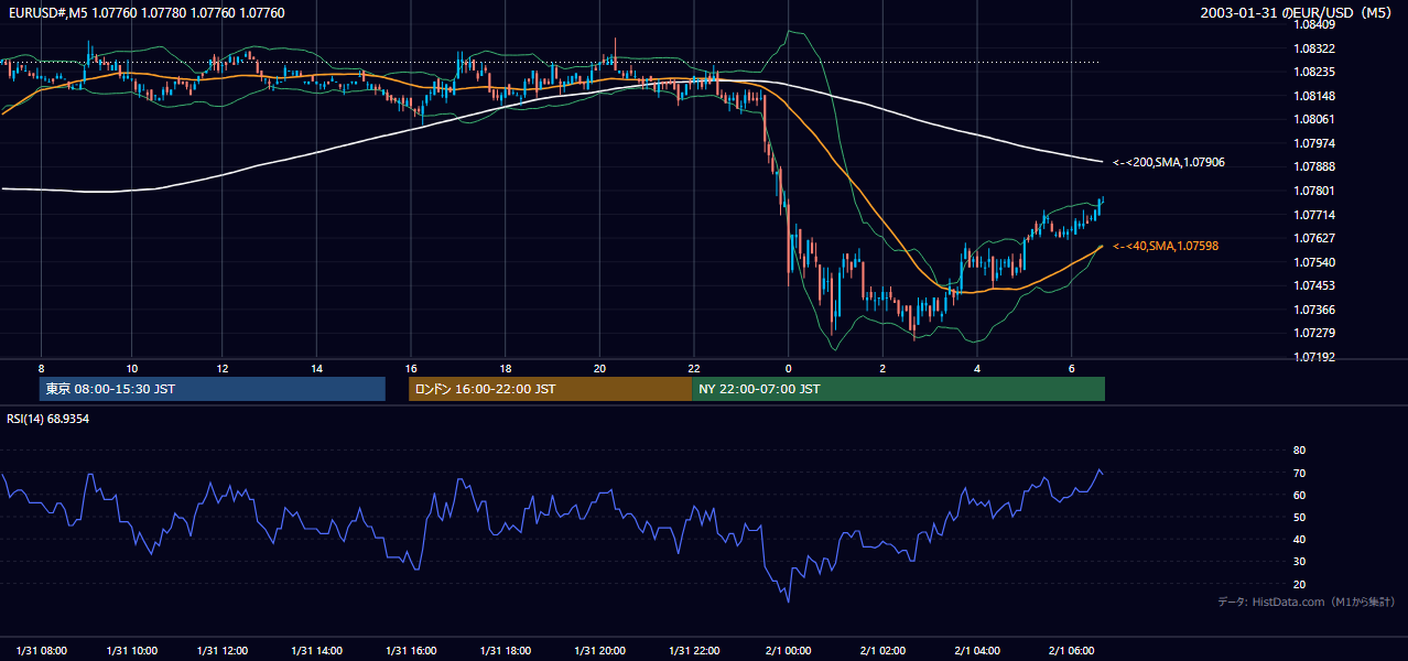 2003年1月31日(金) EUR/USD 5分足チャート